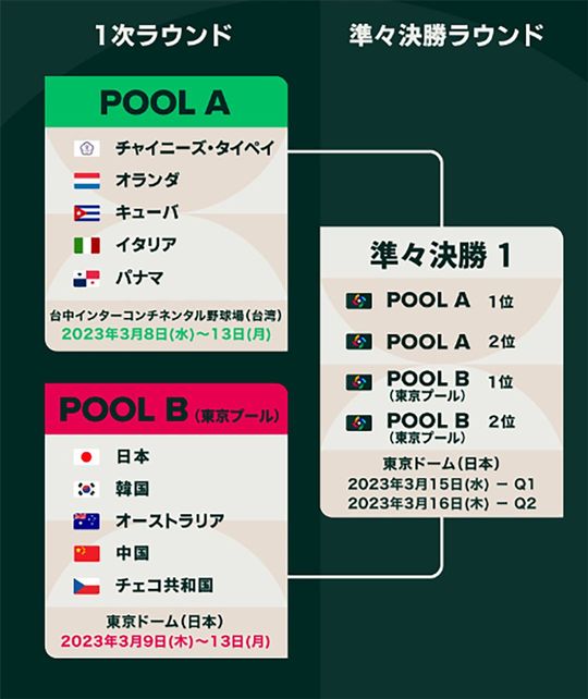 プールA,Bともに上位2チームが勝ちぬけ