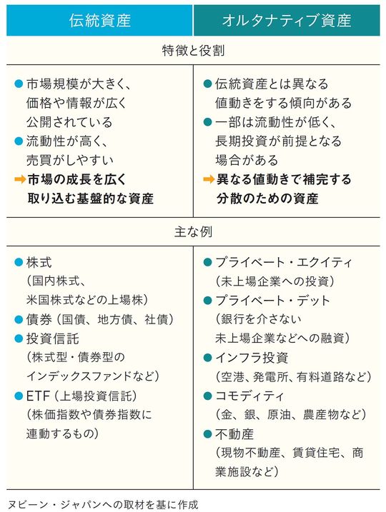 性格の異なるリターンを組み合わせてポートフォリオを構築
