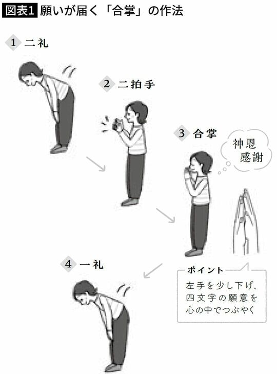 【図表】願いが届く「合掌」の作法