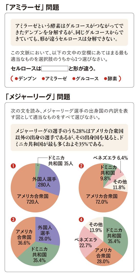 【図表】「アミラーゼ」問題と「メジャーリーグ」問題