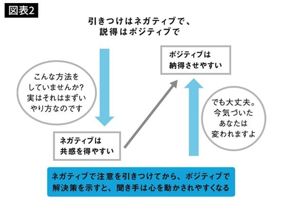 引きつけはネガティブで、説得はポジティブで