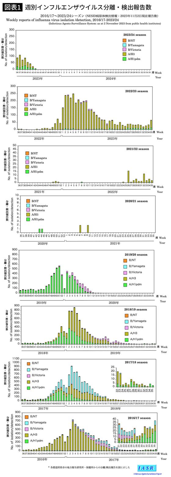 週別インフルエンザウイルス分離・検出報告数