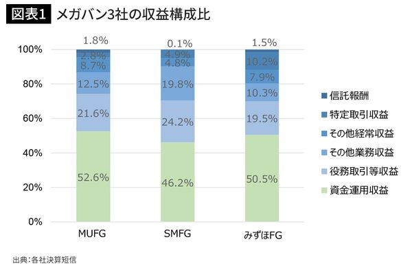 メガバン3社の収益構成比