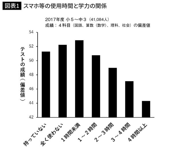 スマホ等の使用時間と学力の関係