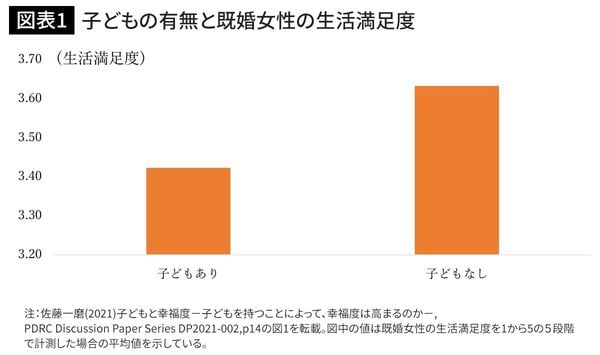 子どもの有無と既婚女性の生活満足度