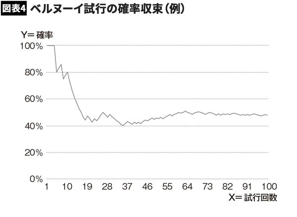 【図表4】ベルヌーイ試行の確率収束(例)