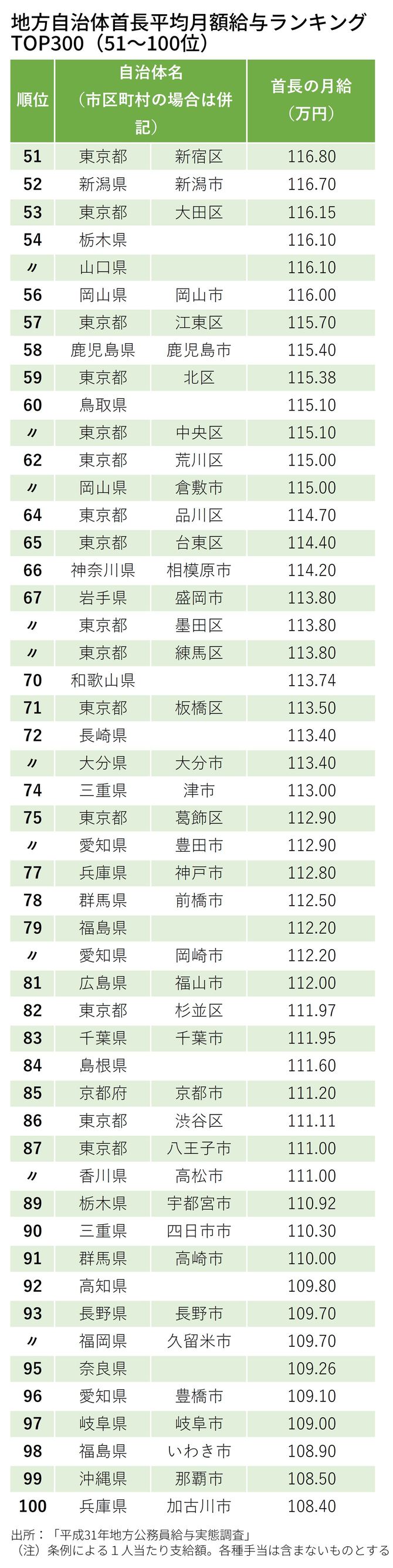 地方自治体首長平均月額給与ランキング TOP300（51～100位）