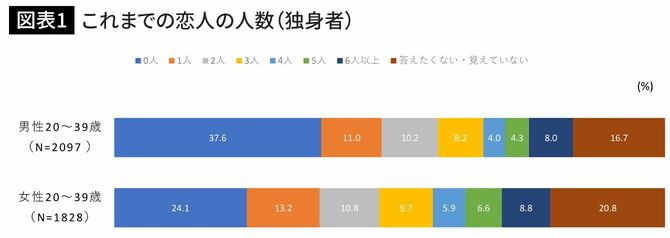 これまでの恋人の人数（独身者）