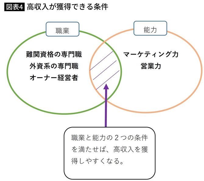 高収入が獲得できる条件