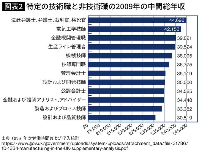 特定の技術職と非技術職の2009年の中間総年収
