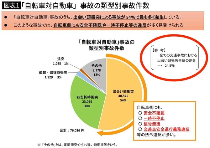 【図表】「自転車対自動車」事故の類型別事故件数