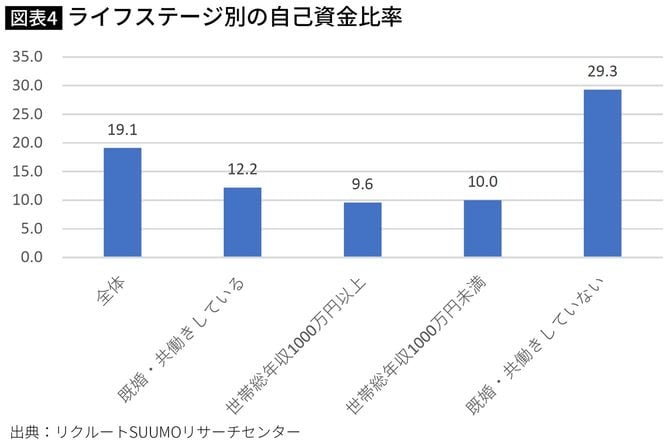 【図表】ライフステージ別の自己資金比率