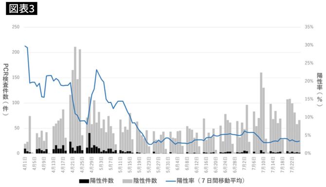 発生状況はずっと軽微だ