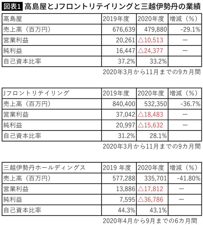 高島屋とJフロントリテイリングと三越伊勢丹の業績