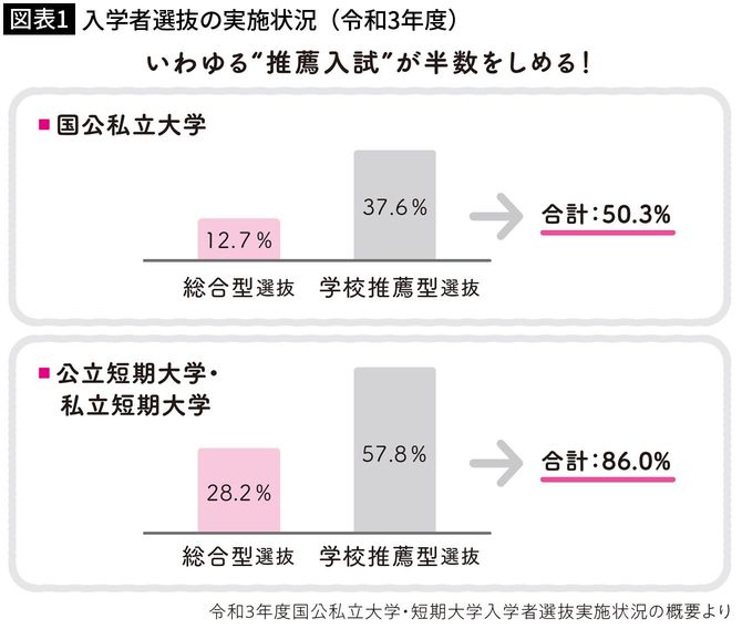 【図表1】入学者選抜の実施状況（令和3年度）