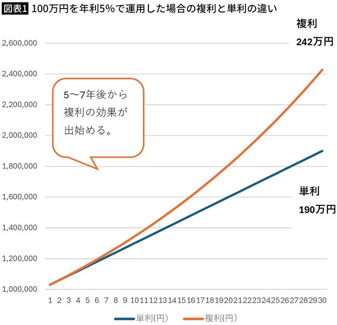 【図表1】100万円を年利5％で運用した場合の複利と単利の違い