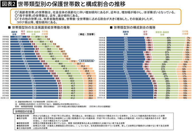 【図表】世帯類型別の保護世帯数と構成割合の推移