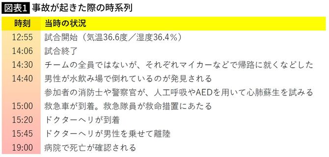 【図表】事故が起きた際の時系列