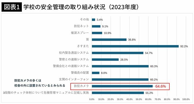 【図表1】学校の安全管理の取り組み状況(2023年度)