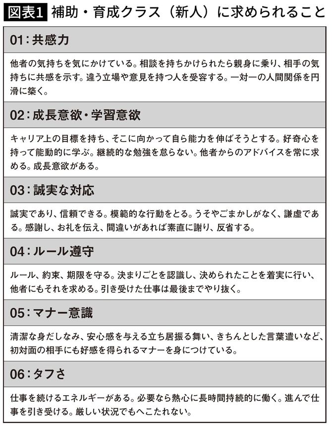補助・育成クラス（新人）に求められること
