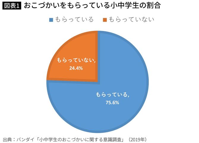 おこづかいをもらっている小中学生の割合