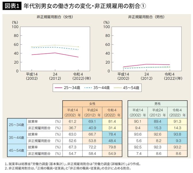 年代別男女の働き方の変化・非正規雇用の割合①