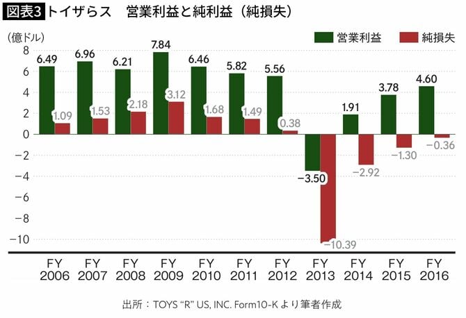 トイザらス 営業利益と純利益(純損失)