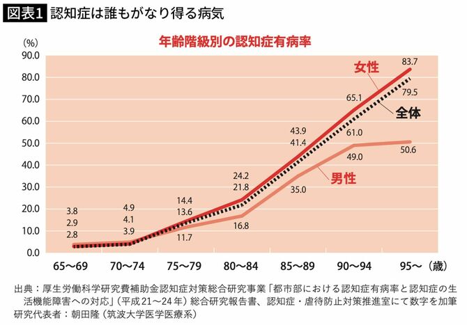 認知症は誰もがなり得る病気 年齢階級別のの認知症有病率
