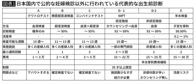 代表的な出生前診断