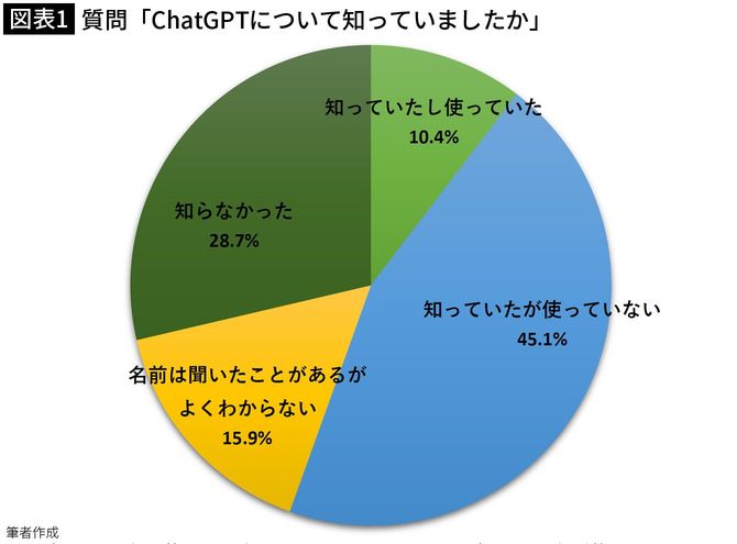 【図表1】質問「ChatGPTについて知っていましたか」