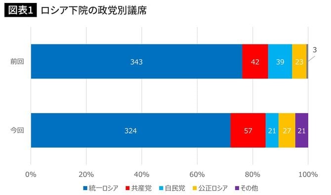 ロシア下院の政党別議席