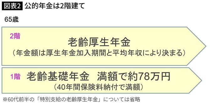 公的年金は2階建て