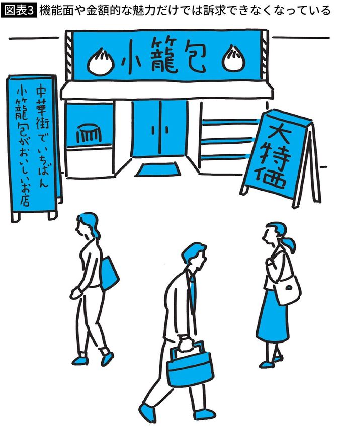 【図表】機能面や金額的な魅力だけでは訴求できなくなっている