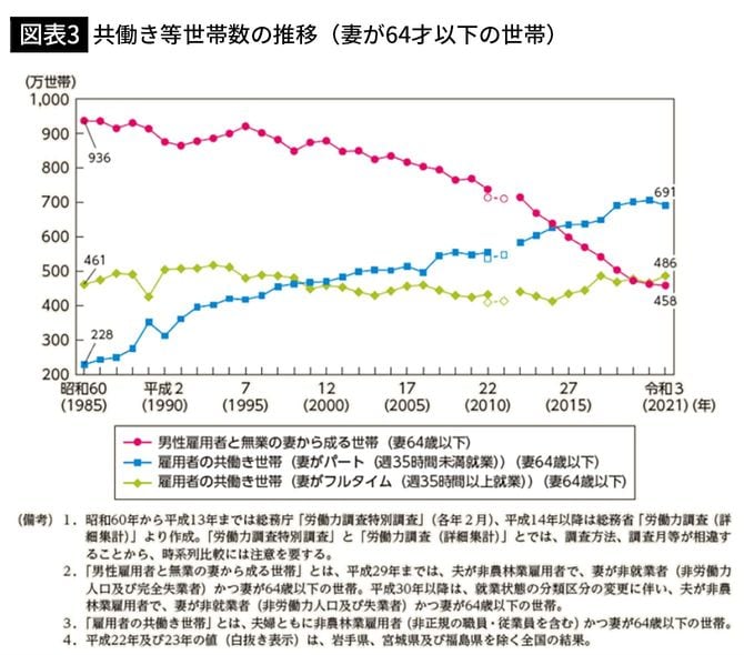 【図表3】共働き等世帯数の推移（妻が64才以下の世帯）