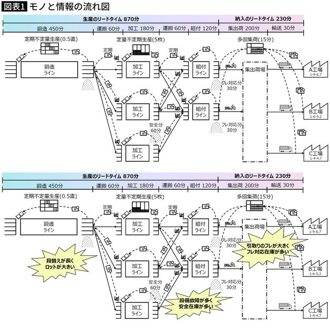 【図表】モノと情報の流れ図