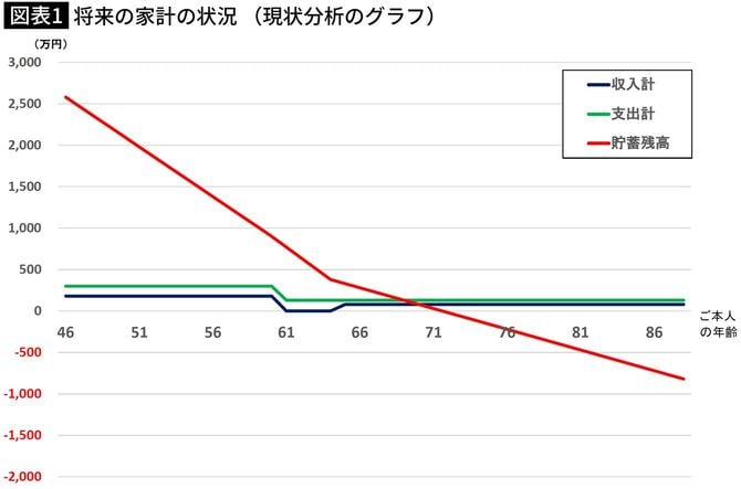 【図表】将来の家計の状況 (現状分析のグラフ)