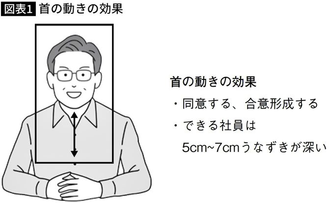 【図表】首の動きの効果