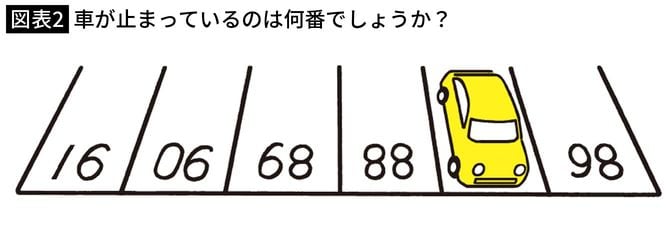 【図表2】車が止まっているのは何番でしょうか？