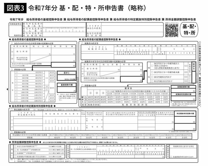 【図表3】令和7年分 基・配・特・所申告書（略称）