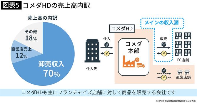 コメダHDの売上高内訳