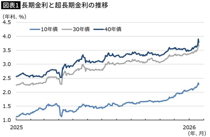 【図表】長期金利と超長期金利の推移