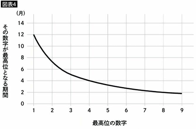 【図表4】その数字が最高位となる期間の長さ