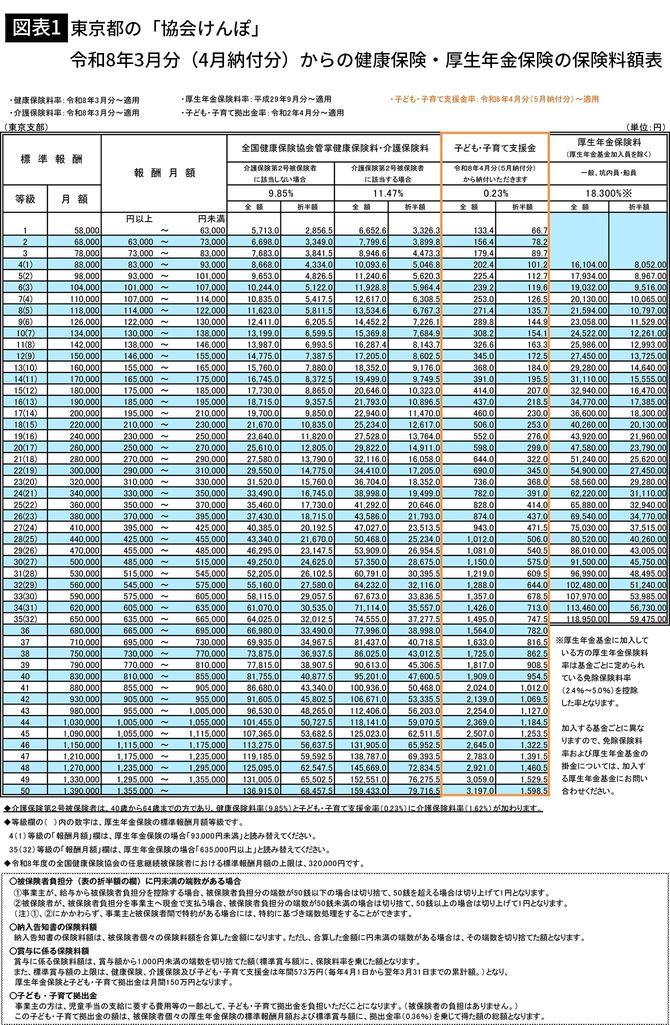 【図表1】東京都の「協会けんぽ」令和8年3月分（4月納付分）からの健康保険・厚生年金保険の保険料額表