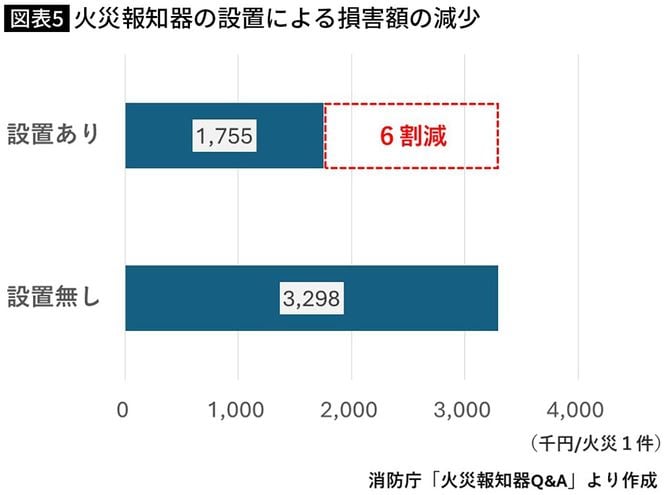 【図表】火災報知器の設置による損害額の減少