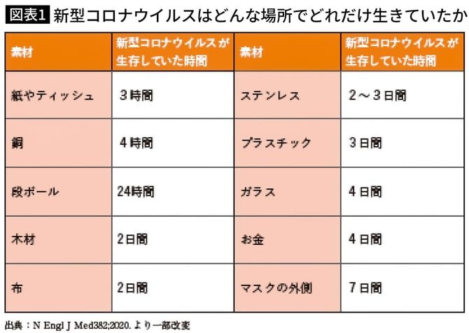 新型コロナウイルスはどんな場所でどれだけ生きていたか