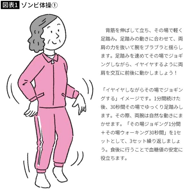 【図表1】ゾンビ体操①