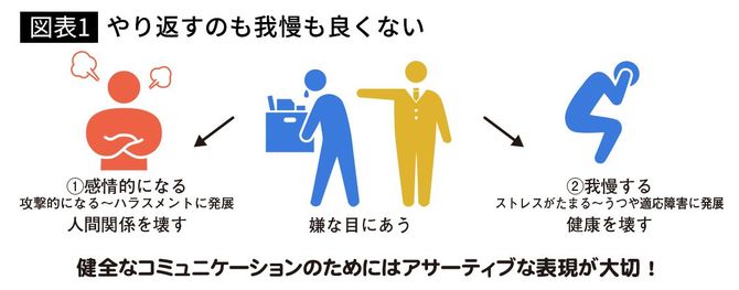 【図表1】やり返すのも我慢も良くない