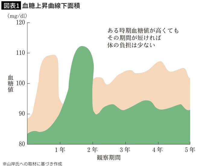 【図表1】血糖上昇曲線下面積