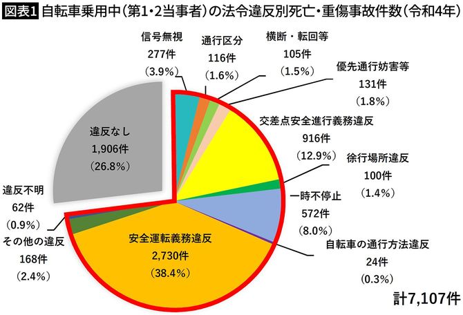 自転車乗用中（第1・2当事者）の法令違反別死亡・重傷事故件数（令和4年）