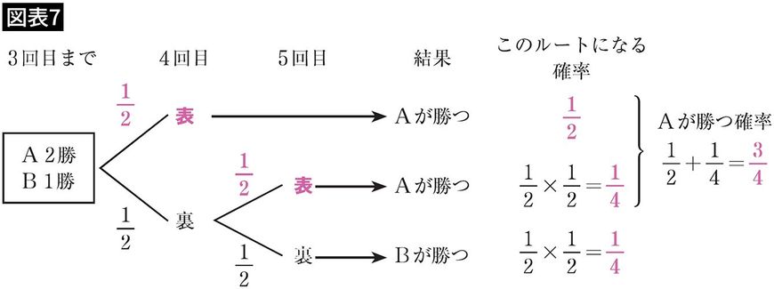 勝つ確率を割り出した図